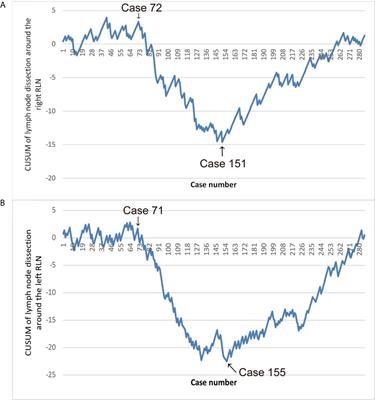 Learning Curve for Lymph Node Dissection Around the Recurrent Laryngeal Nerve in McKeown Minimally Invasive Esophagectomy